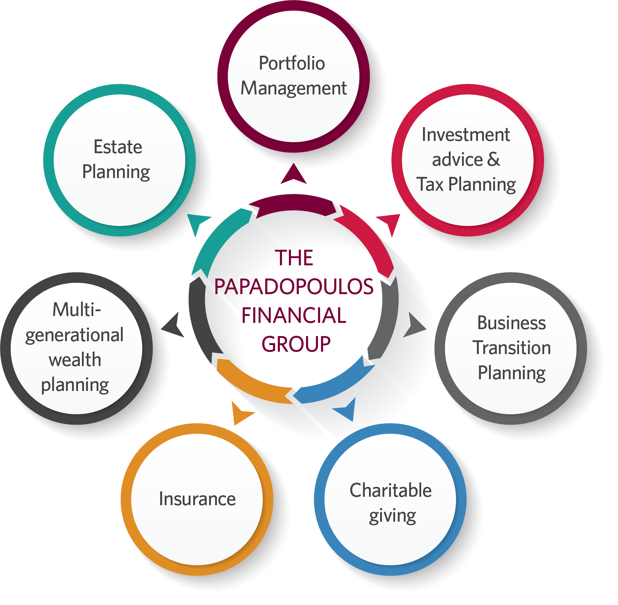 The services of the Papadopoulos Financial Group