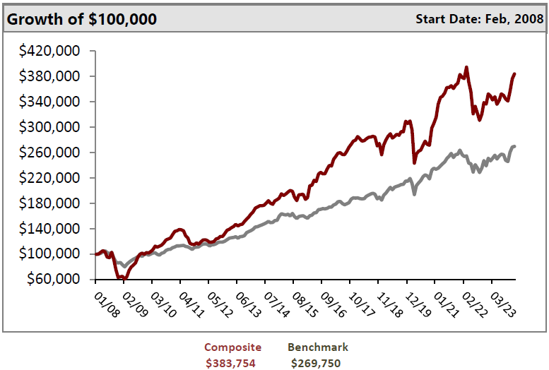 Peter Leacock's Income and Value Portfolio: Growth of $100,000 as of January 31, 2023